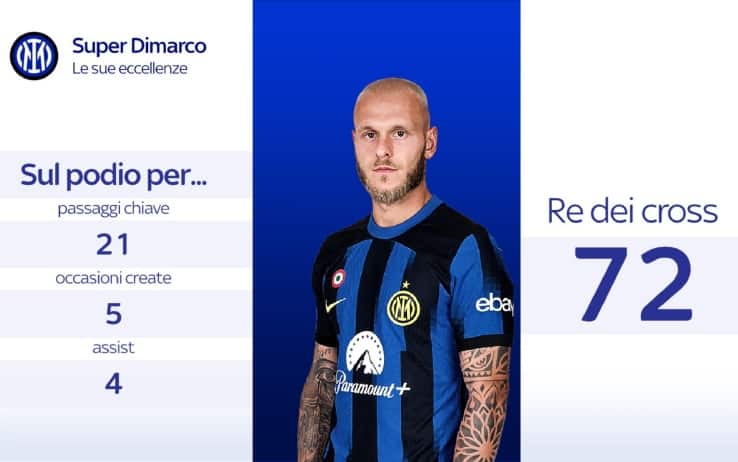 Inter, Dimarco numeri 