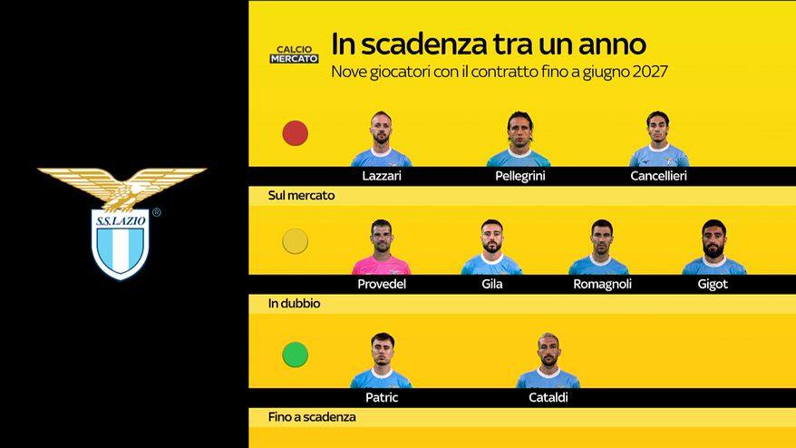 Lazio, nove giocatori in scadenza: le ultime news