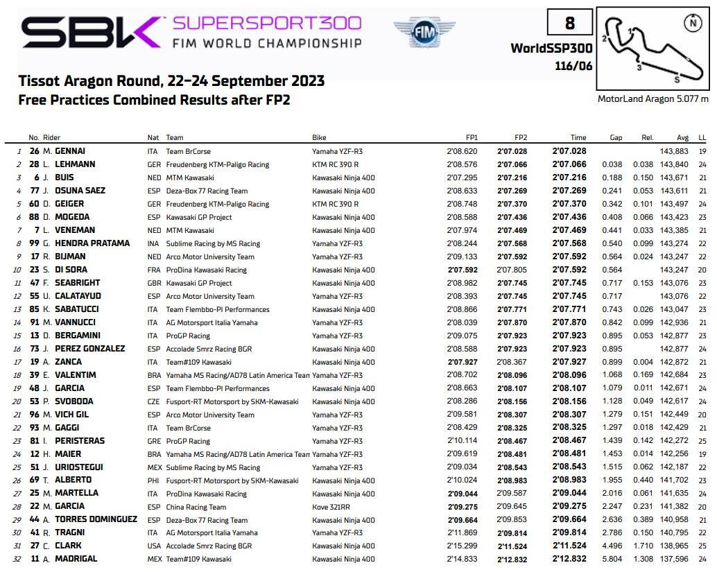 I risultati della Supersport 300