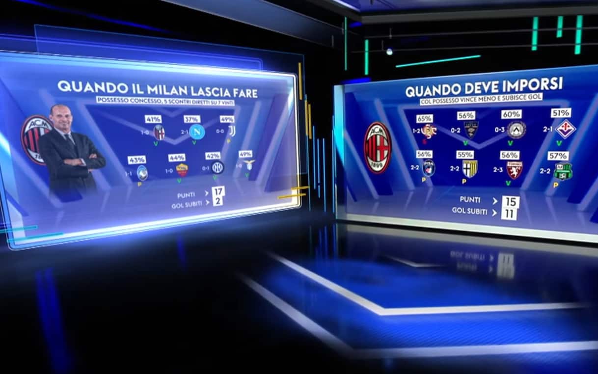 https://sport.sky.it/assets/images/dcf42baf1f9f55068f0586fa329c034fa82fc90d/skysport/it/calcio/serie-a/video/2025/12/14/milan-sassuolo-video-focus-1059567/milan_due_volti.jpg?im=Resize,width=1218