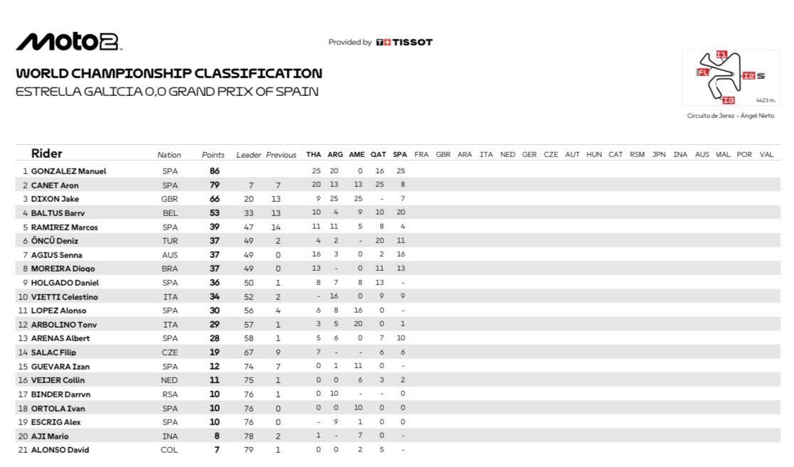 Classifica mondiale Moto2