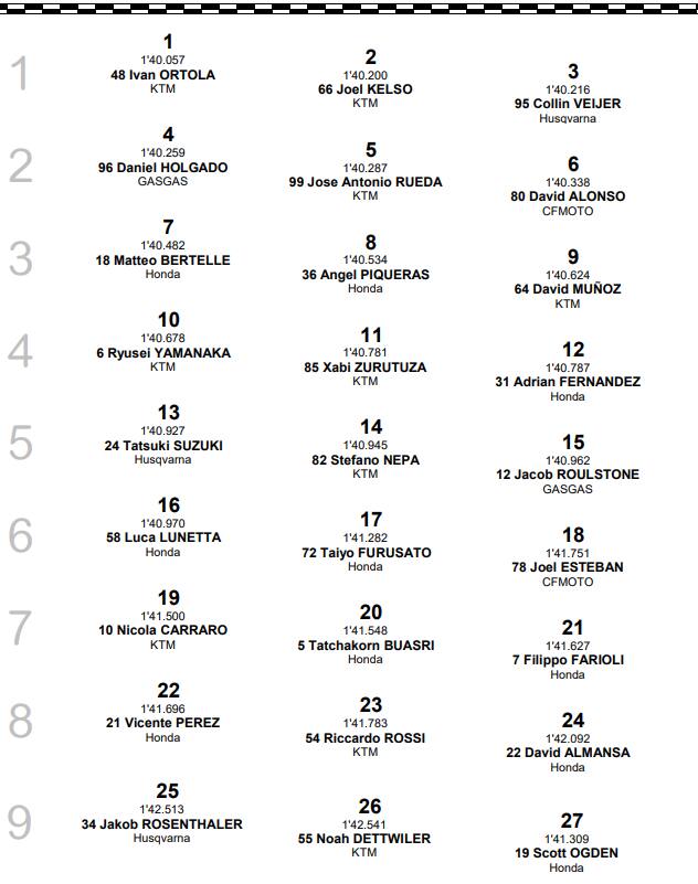 Moto3, GP Austria, griglia di partenza