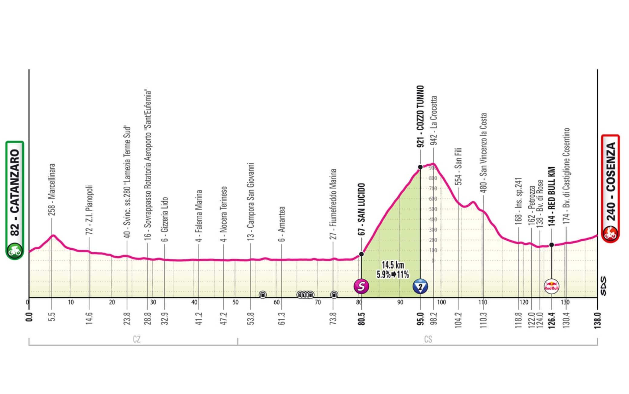 Giro d'Italia, la 4^ tappa da Catanzaro a Cosenza: percorso e altimetria