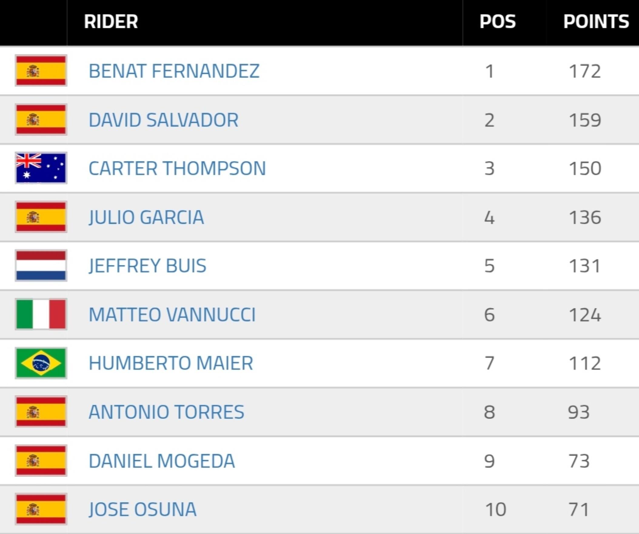 classifica supersport300 dopo aragon 2025 top 10