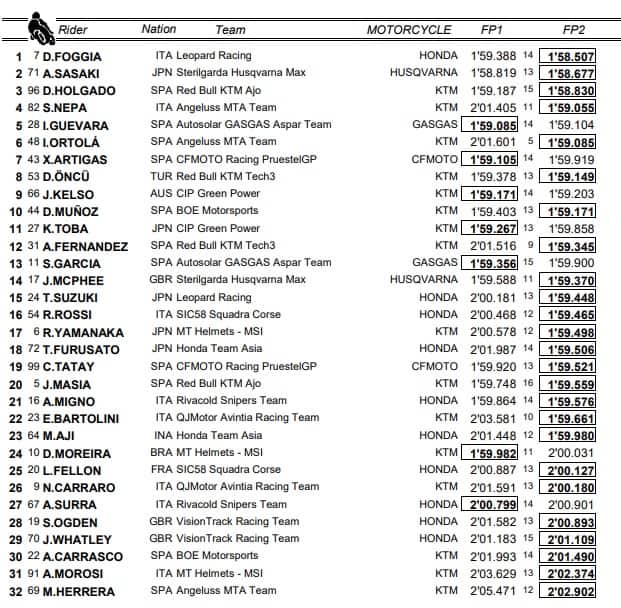 GP Aragon, libere Moto3: la classifica combinata