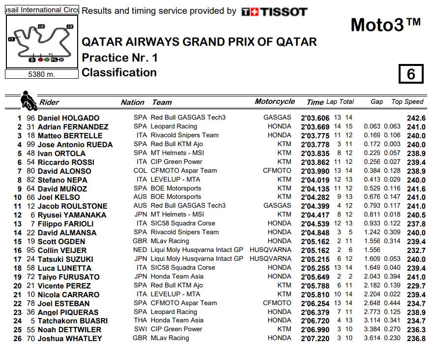 moto3 fp2