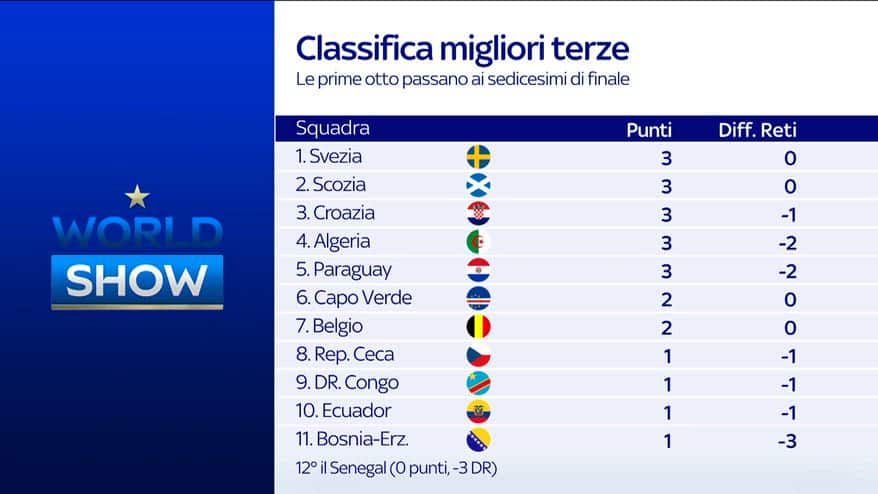 Mondiali 2026, la situazione delle migliori terze