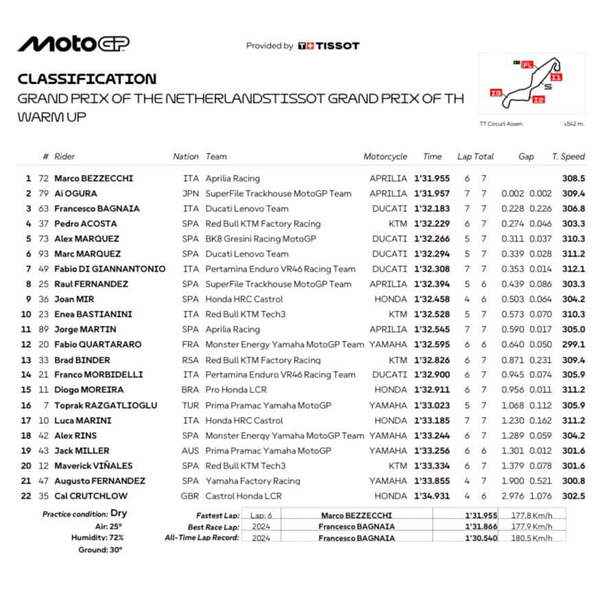  GP OLANDA, I RISULTATI DEL WARM UP