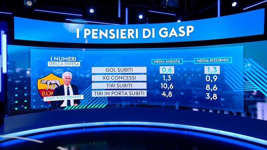 I pensieri di Gasp: i numeri della difesa della Roma