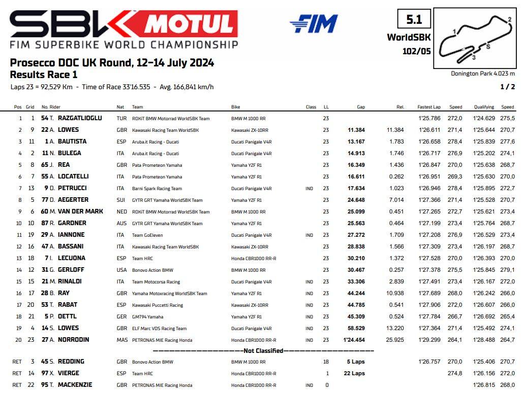 Superbike, Donington, risultati gara 1