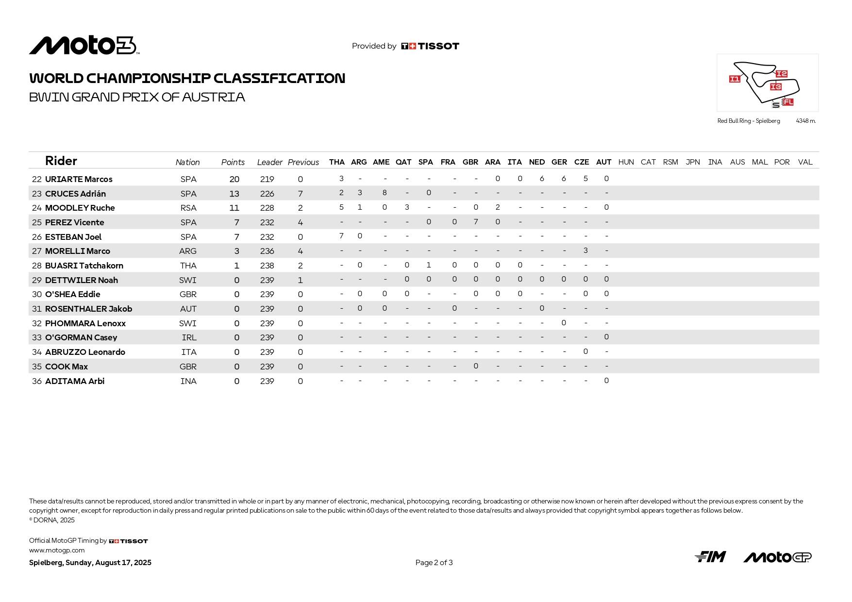 Moto3 classifica Mondiale