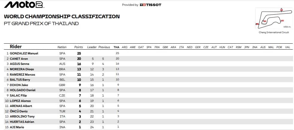 La classifica del Mondiale dopo Buriram