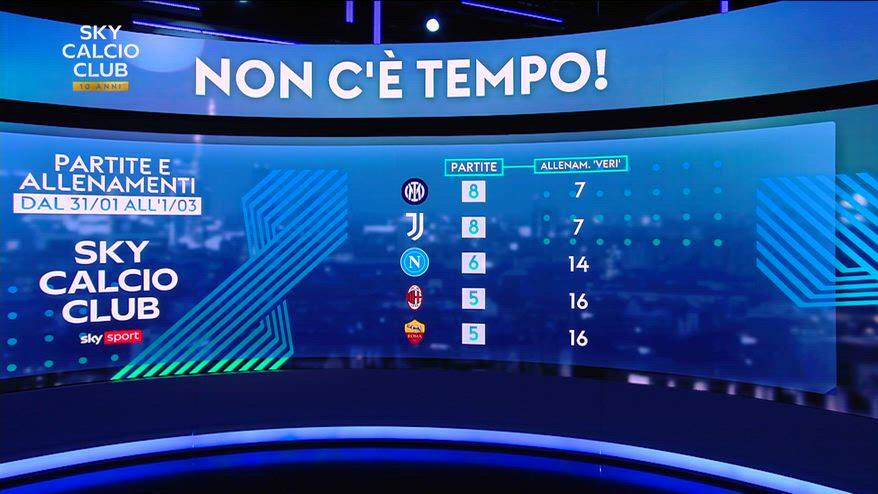 Inter e Juve, in un mese più partite (8) che allenamenti!