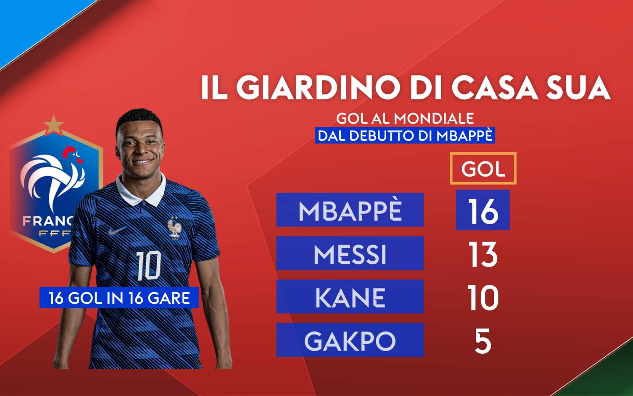 Nessuno va veloce come Mbappé: la Francia e il bomber del destino