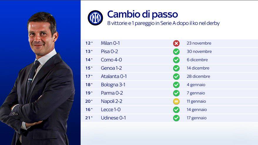 Inter, cambio di passo dopo il ko nel derby