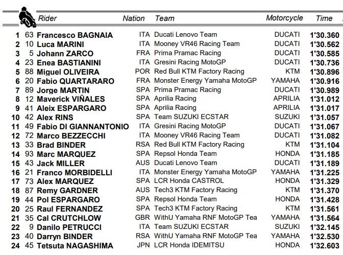 GP Thailandia: i risultati del warm up