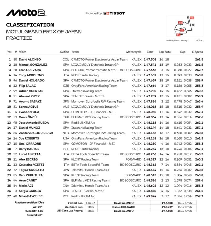 Moto3, GP Giappone: i risultati delle Pre-qualifiche