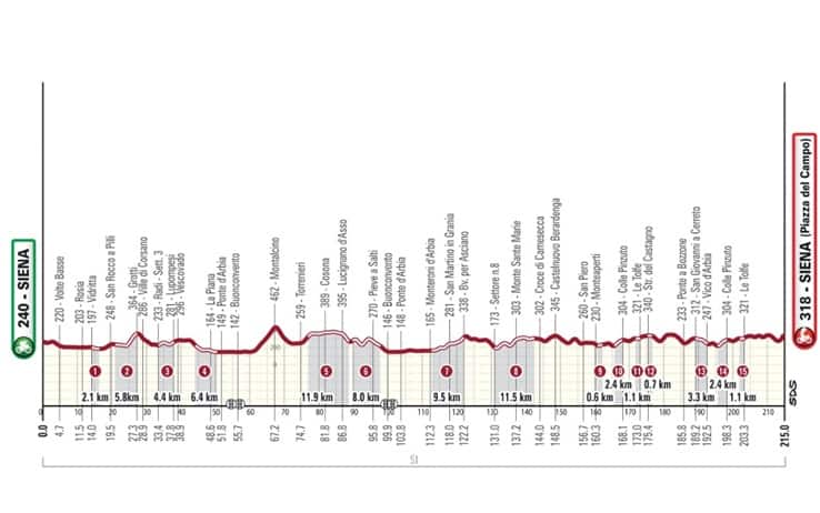 Strade Bianche 2024: il percorso
