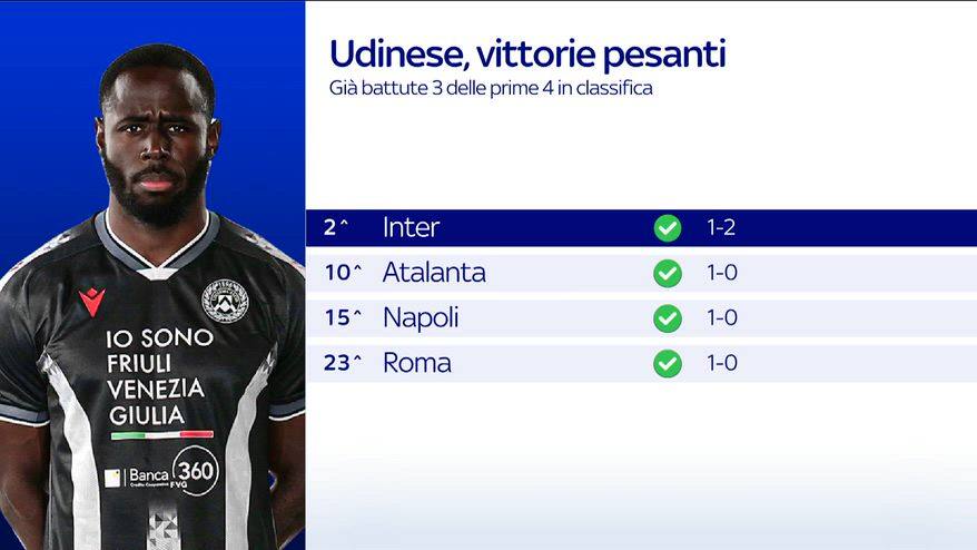 L'Udinese sa come battere le grandi: i numeri