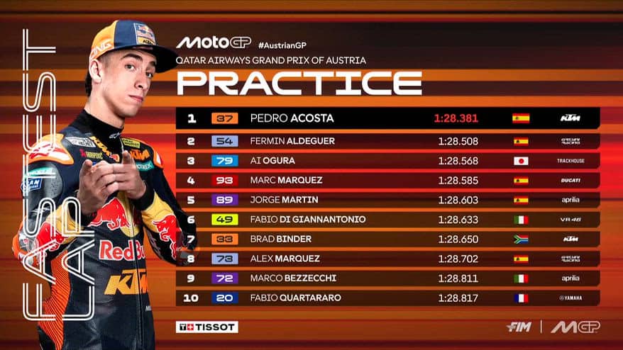 GP Austria, Acosta 1° nelle Pre-Quali: i risultati