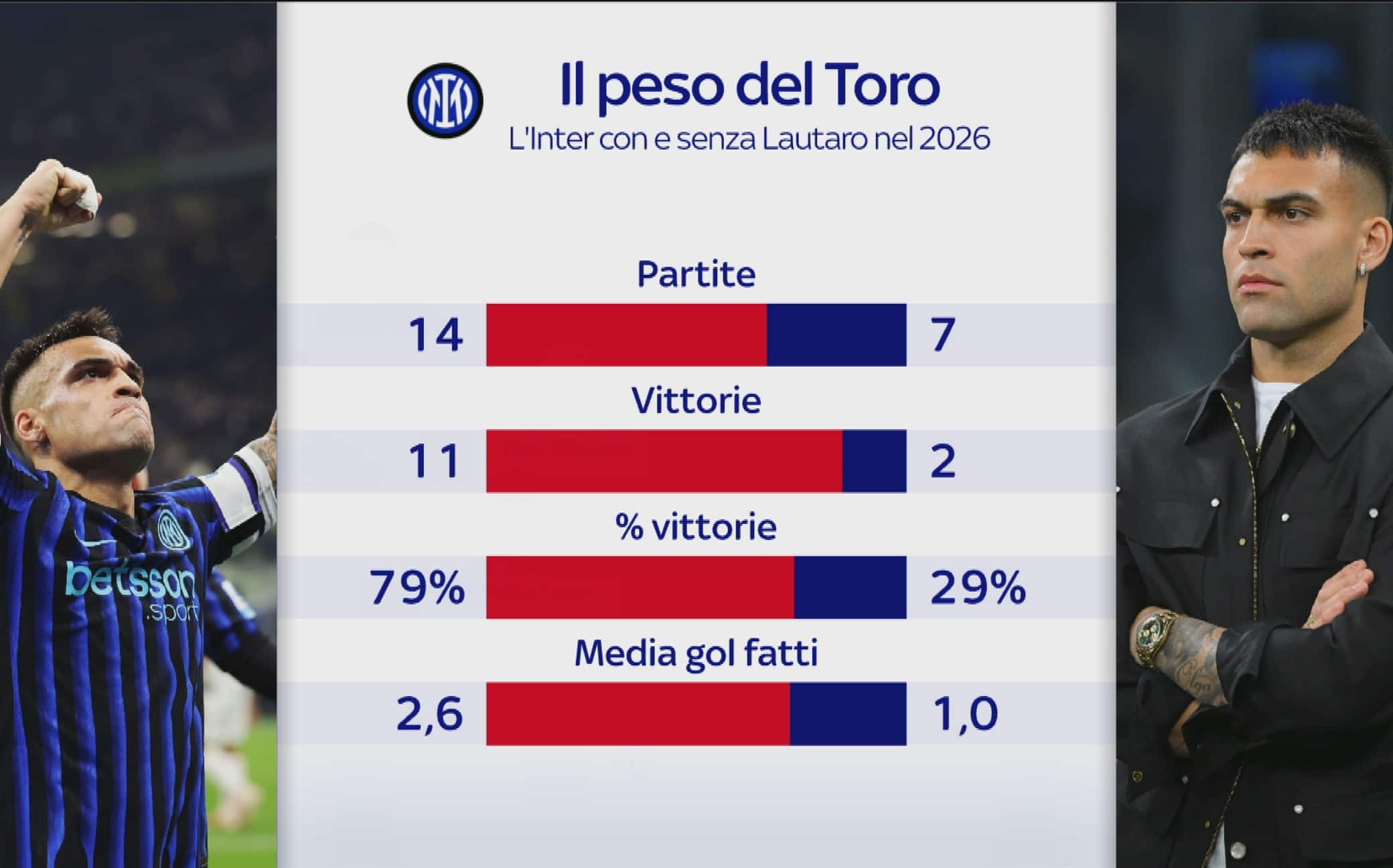 Inter con e senza Lautaro