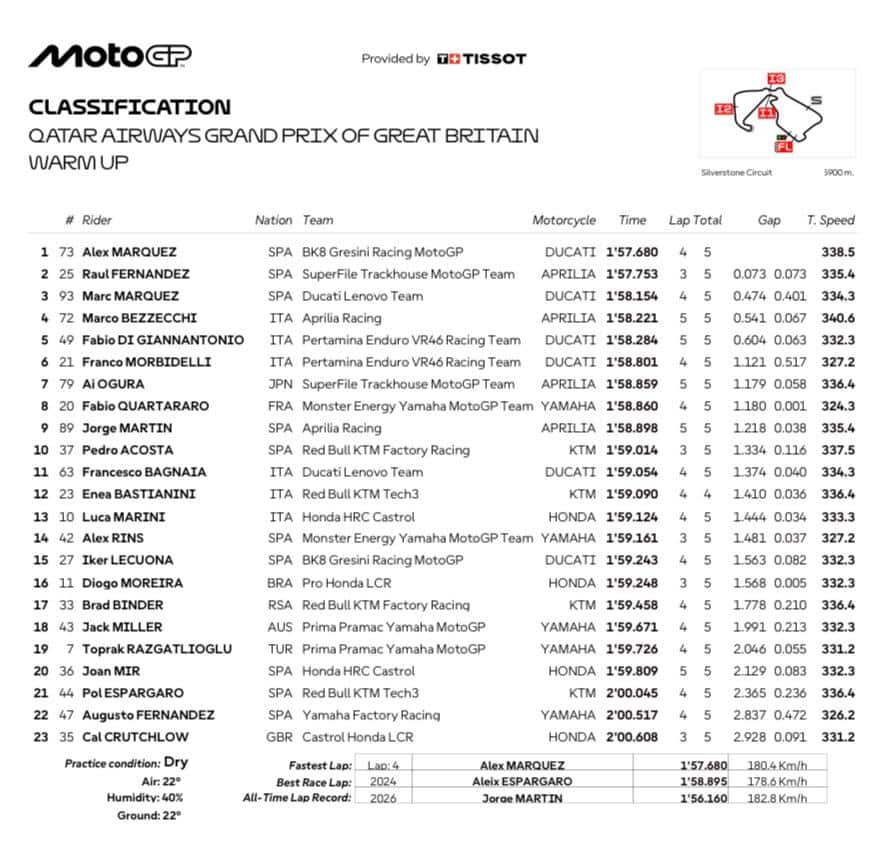 GP GRAN BRETAGNA, I RISULTATI DEL WARM UP
