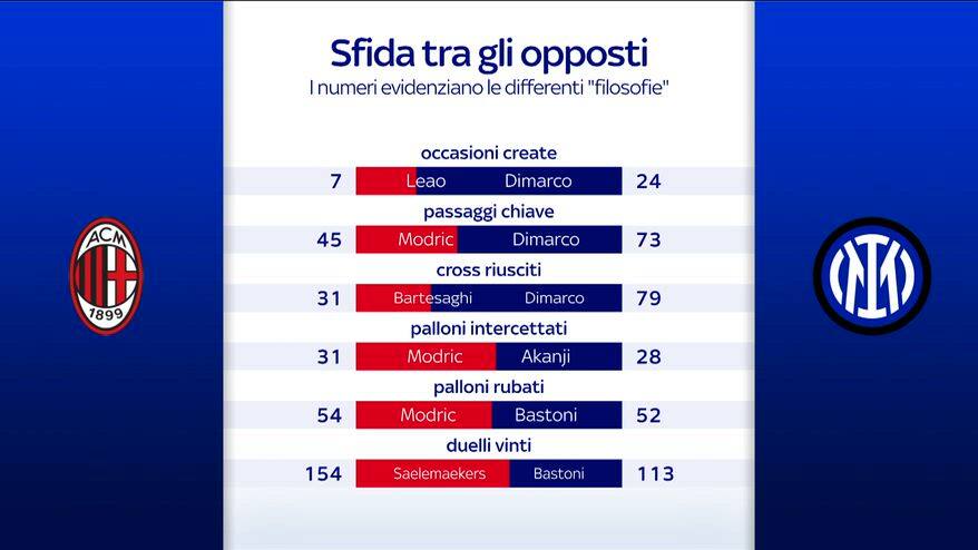 Milan-Inter, scontro tra filosofie: l’analisi del derby