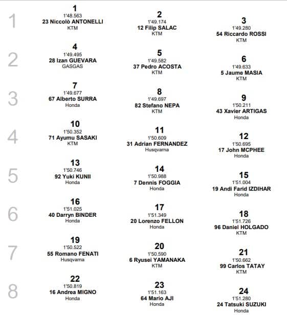 Moto3, Misano: la griglia di partenza