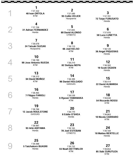 Moto3, griglia di partenza in Indonesia