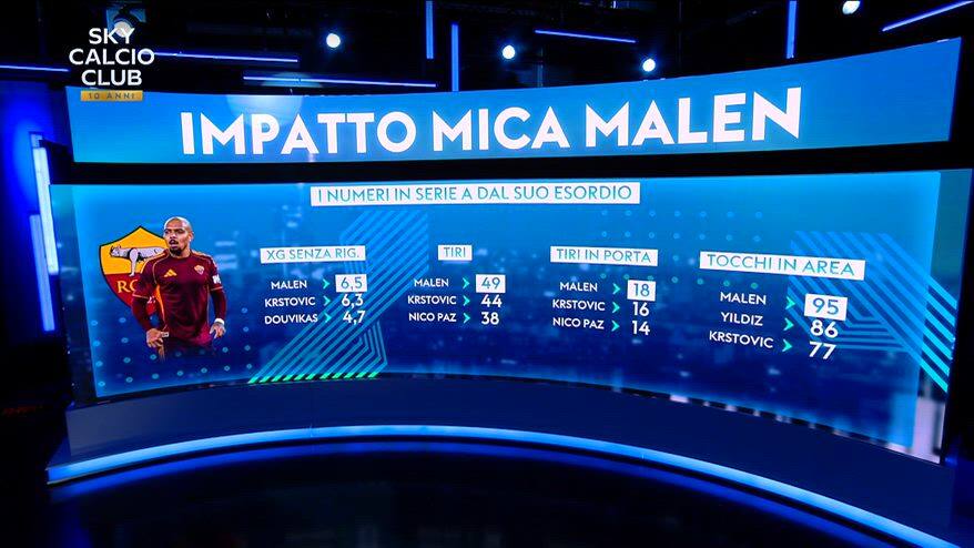 Roma, impatto mica... Malen: i numeri dell'olandese con Gasp