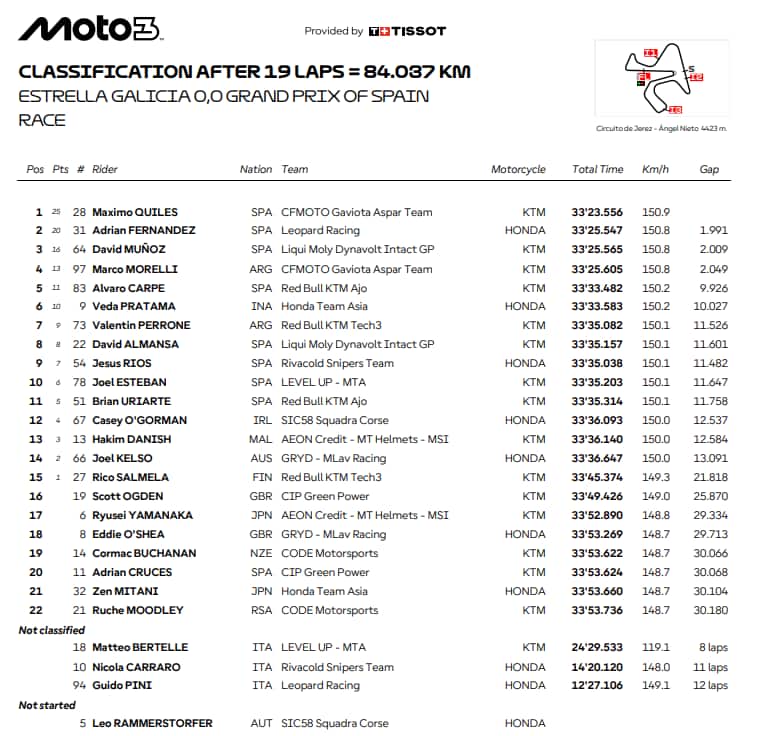 moto3 jerez risultati
