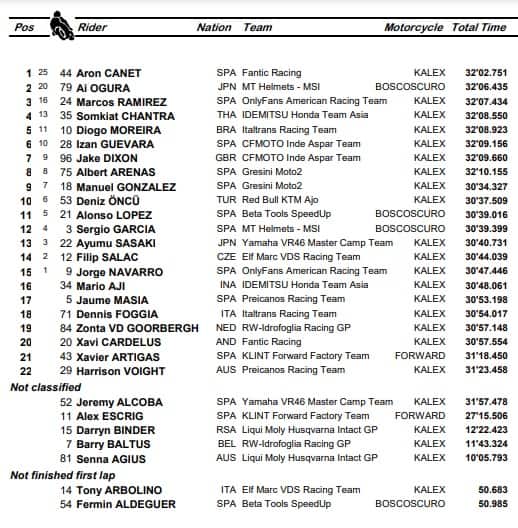 Moto2, GP Thailandia: l'ordine d'arrivo