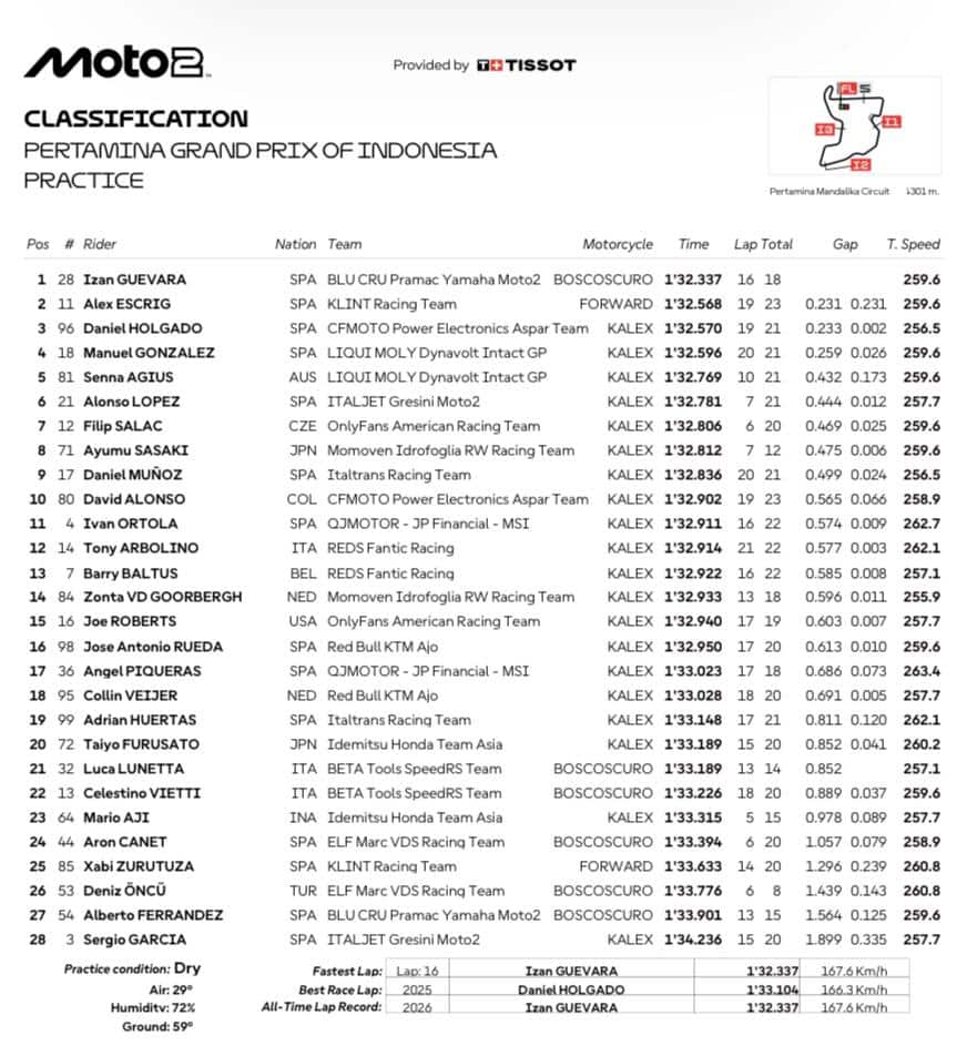 Moto2, GP Indonesia: i risultati delle Pre-qualifiche