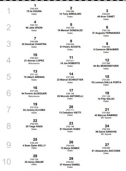 Moto2, GP Malesia: la griglia di partenza