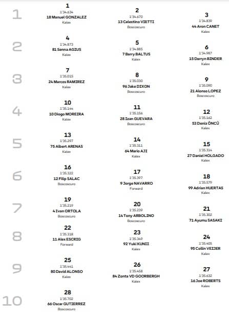 Moto2, GP Thailandia: la griglia di partenza 