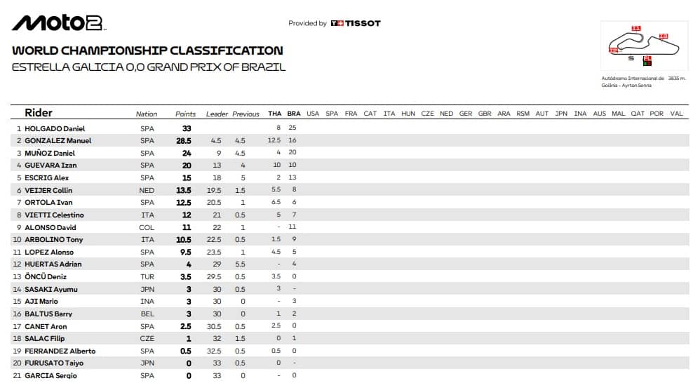 La classifica del Mondiale di Moto2 dopo Goiania