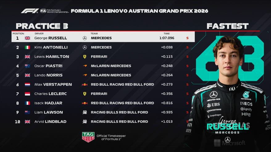 F1, GP Austria: i risultati delle prove libere 3