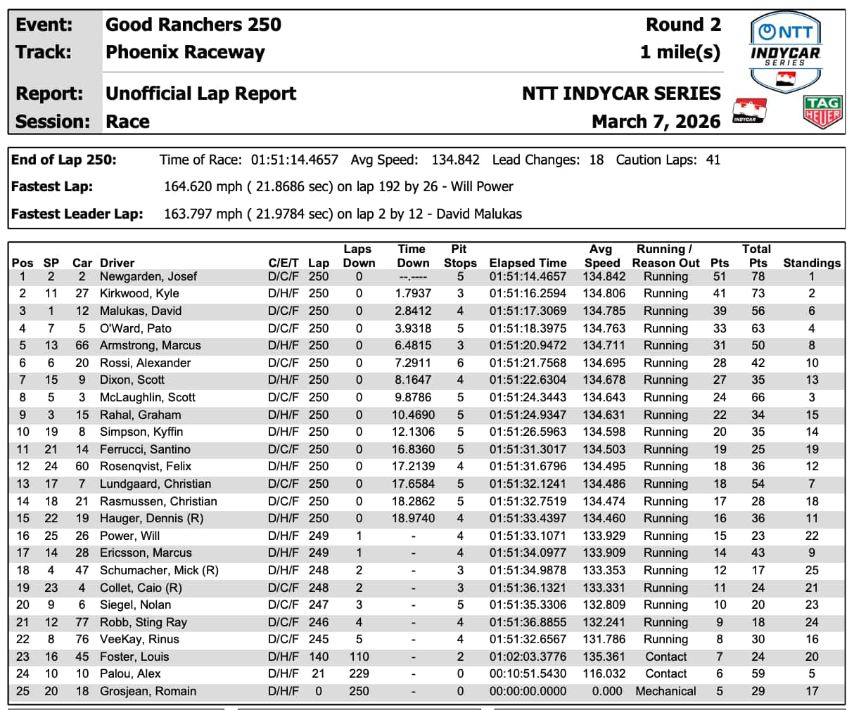 L'ordine di arrivo e i tempi