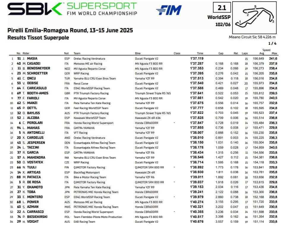 Risultati superpole Supersport MIsano