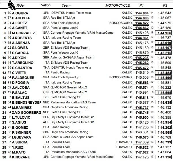 Moto2, libere GP Catalunya: la classifica combinata