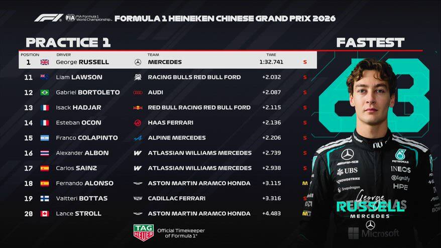 F1, GP Cina: la classifica e i tempi alla fine delle FP1