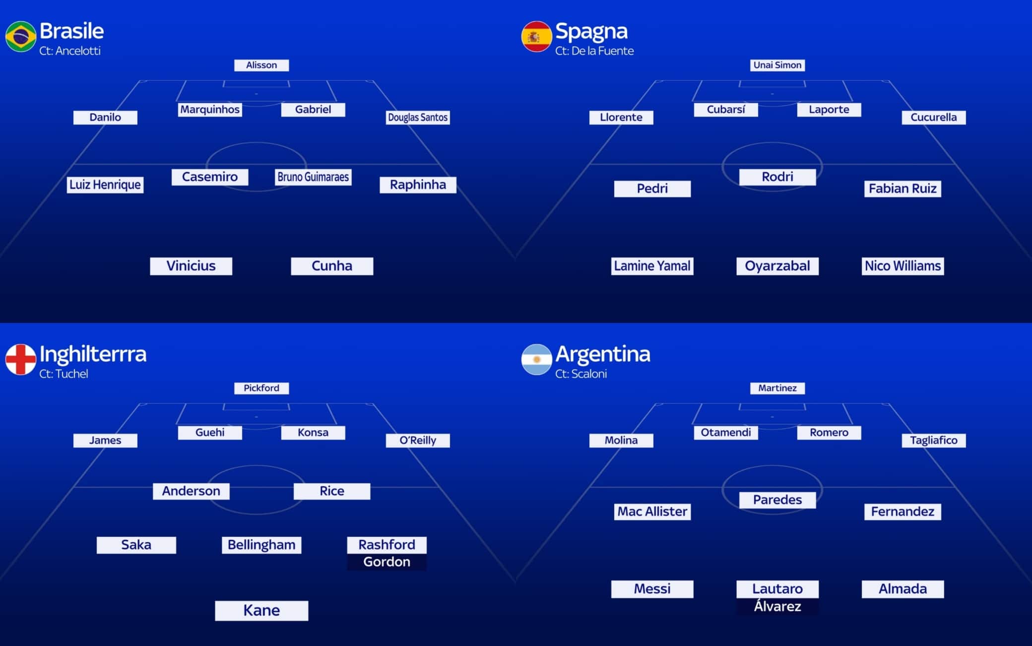Mondiali, le formazioni tipo di tutte le squadre partecipanti