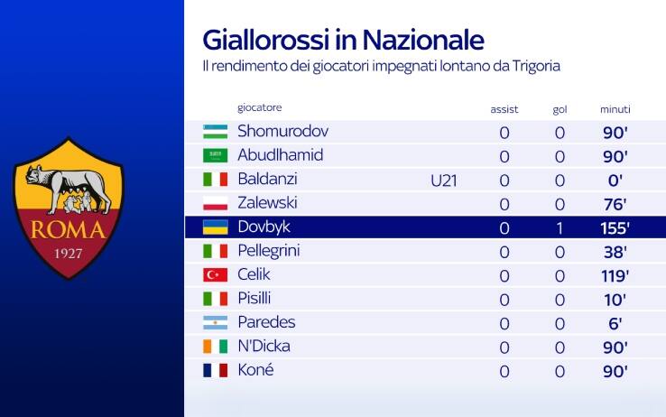 Romanisti in nazionale