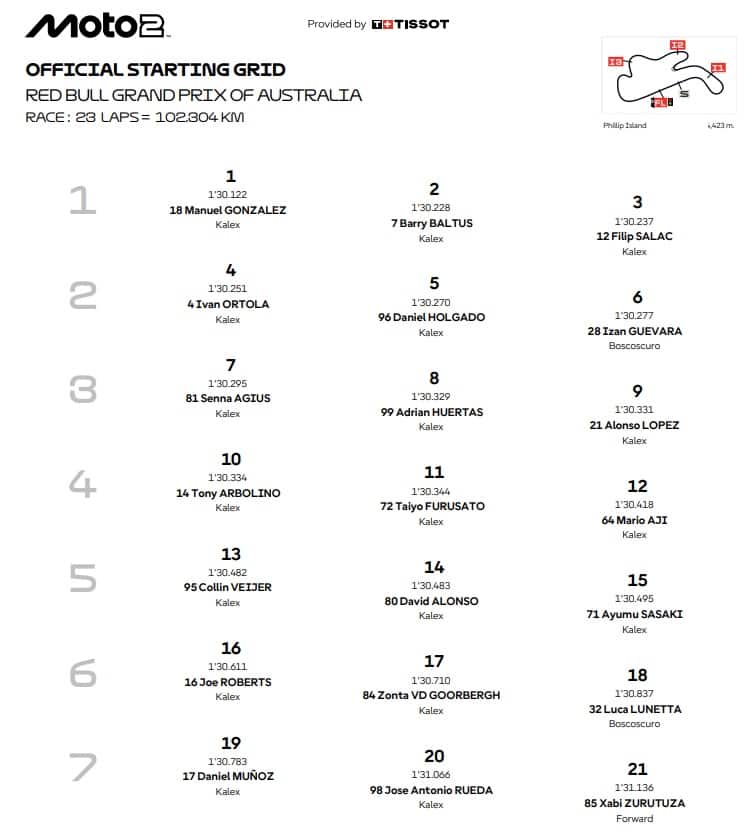 Moto2, la griglia di partenza del GP Australia