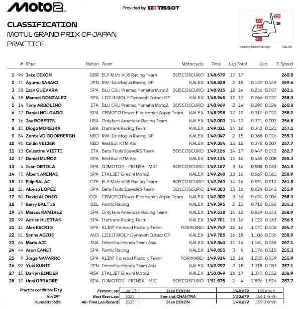 GP Giappone, i risultati delle Pre-qualifiche Moto2