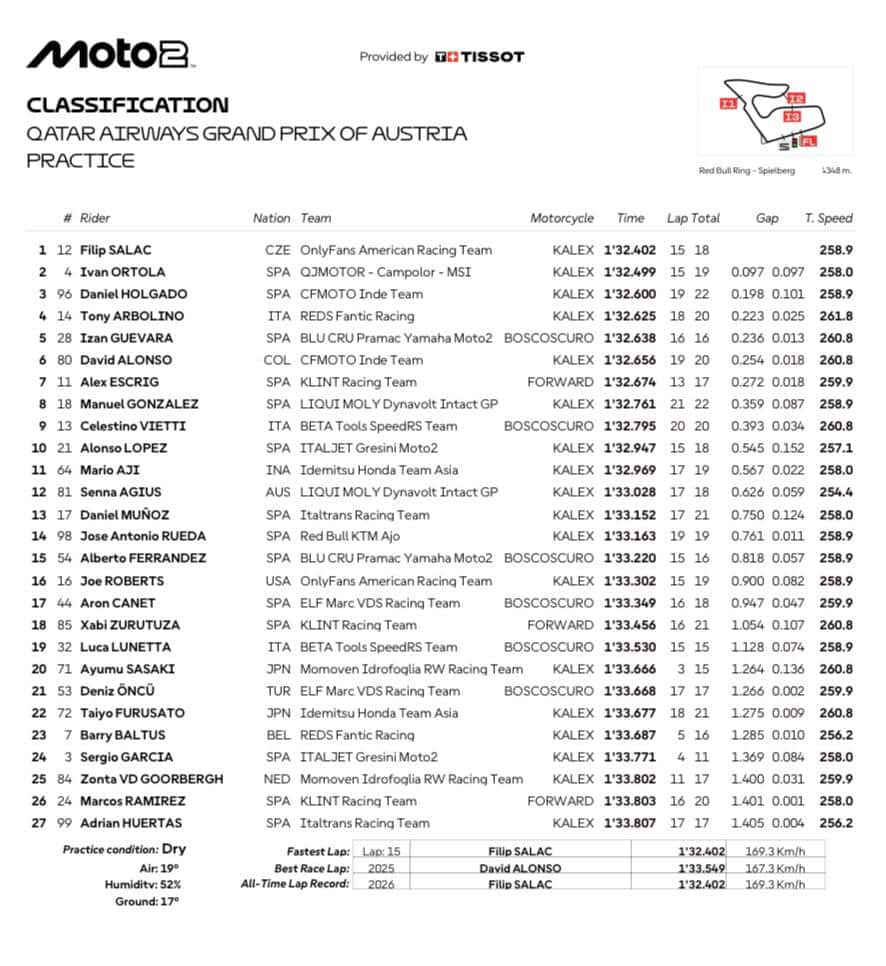 Moto2, GP Austria: i risultati delle Pre-qualifiche