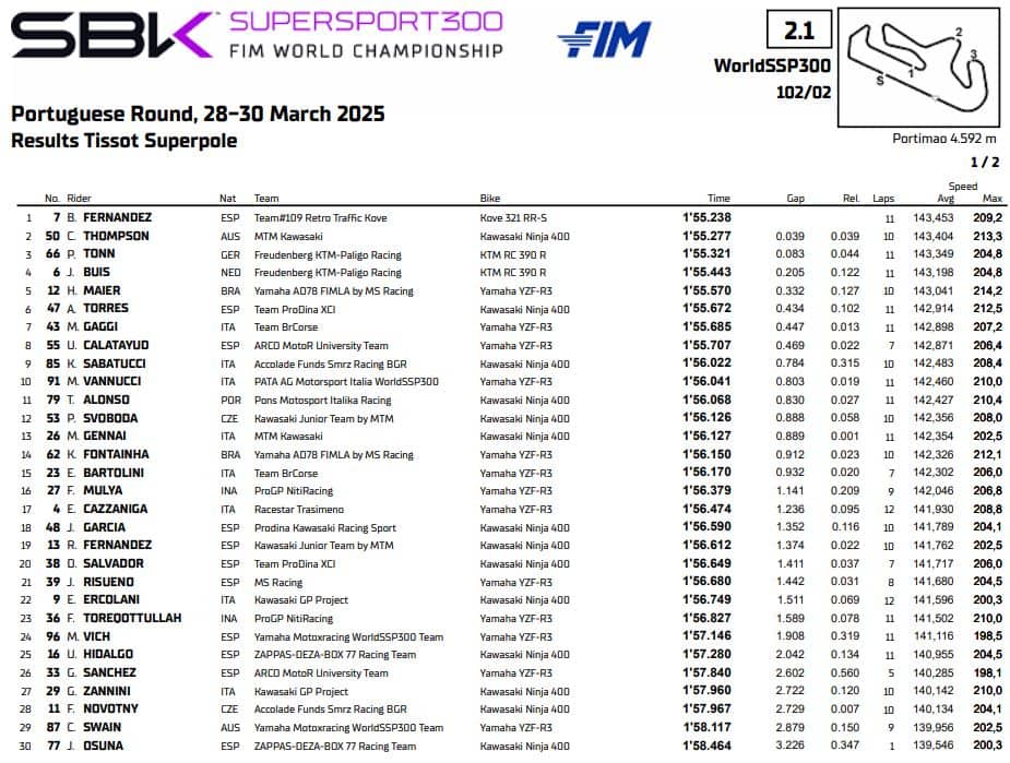SSP 300 risultati superpole