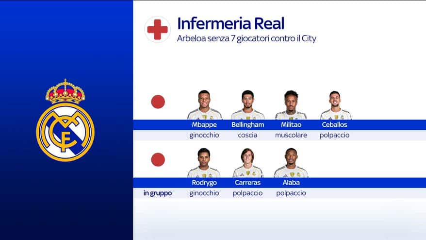 Real Madrid, emergenza infortuni: in 7 out contro il City