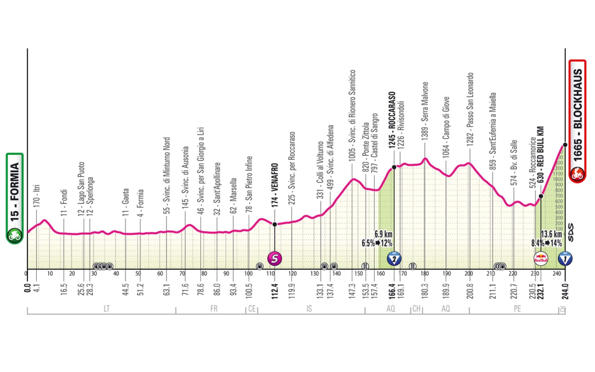Giro 7