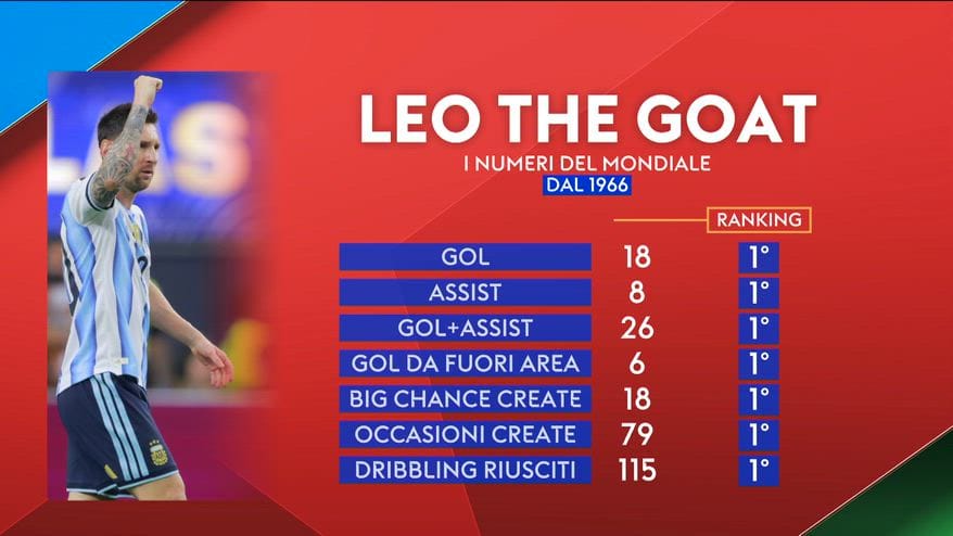 Messi, i record di "The Goat" non finiscono mai